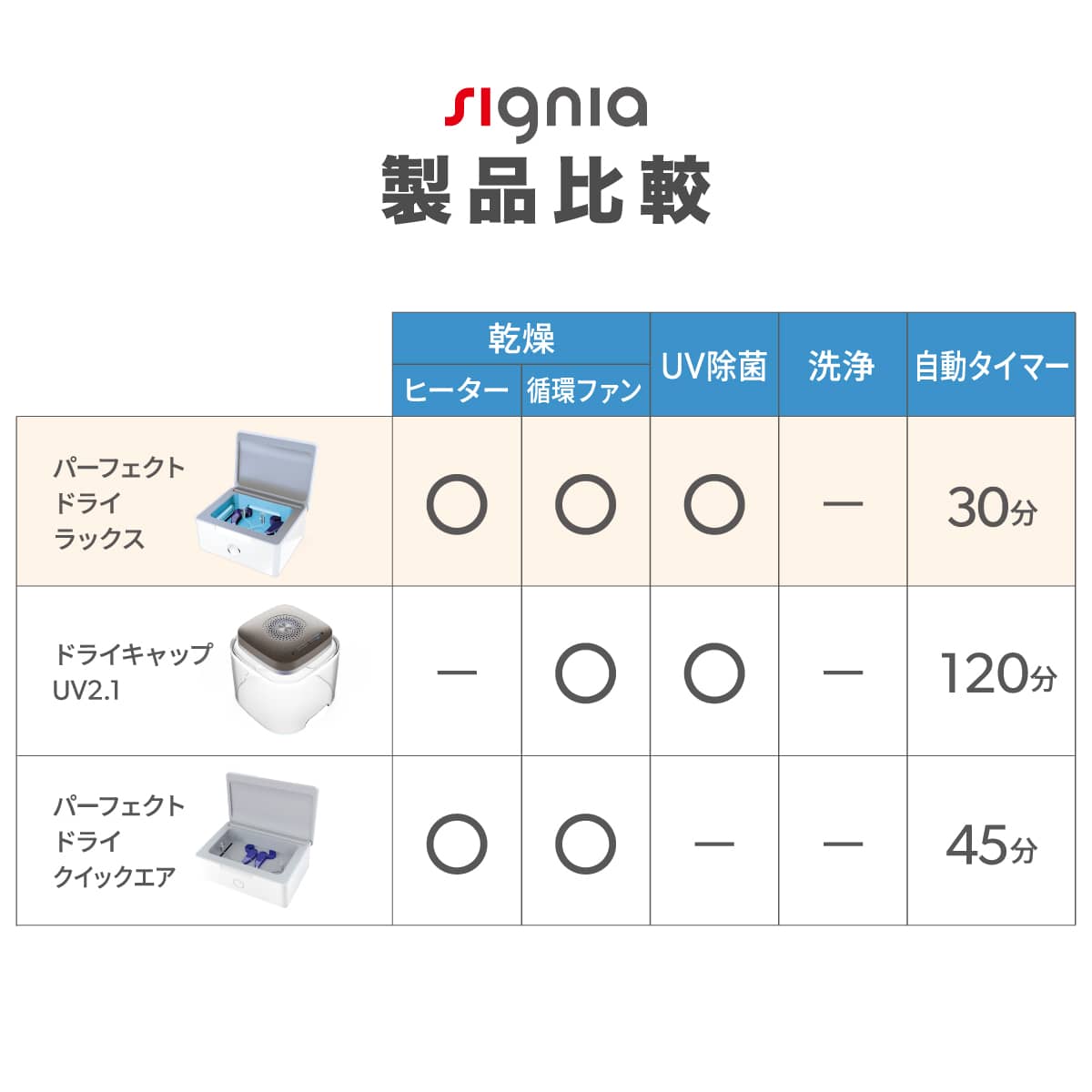 signia シグニア 補聴器用乾燥機 パーフェクトドライラックス UV除菌