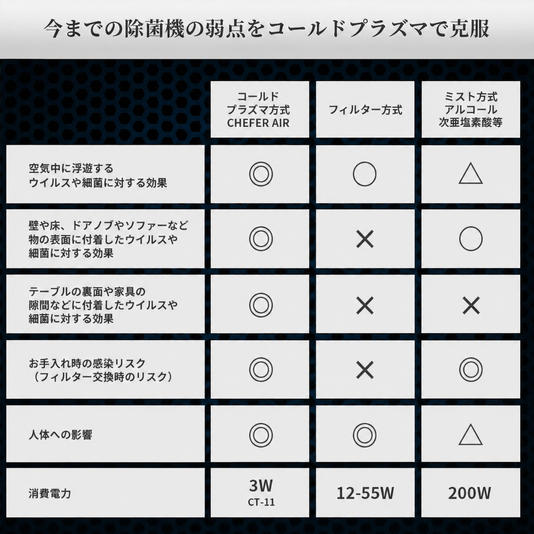 空間除菌機CHEFER AIR CT-11