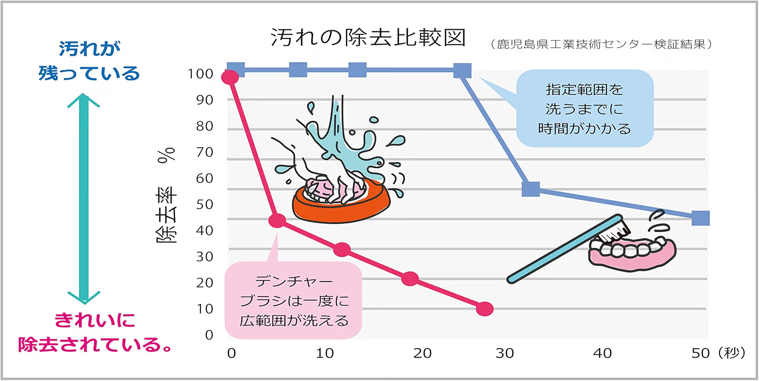 【特許取得済】デンチャーブラシ｜置いて回す入れ歯ブラシ〈レモン〉